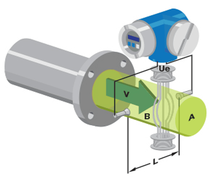 NGUYÊN LÝ HOẠT ĐỘNG CỦA LƯU LƯỢNG KẾ DẠNG ĐIỆN TỪ (MAGNETIC FLOWMETER)